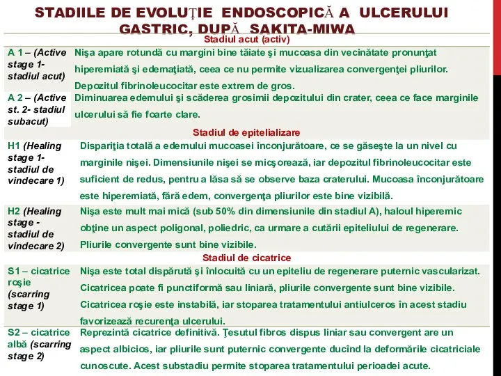 STADIILE DE EVOLUŢIE ENDOSCOPICĂ A ULCERULUI GASTRIC, DUPĂ SAKITA-MIWA