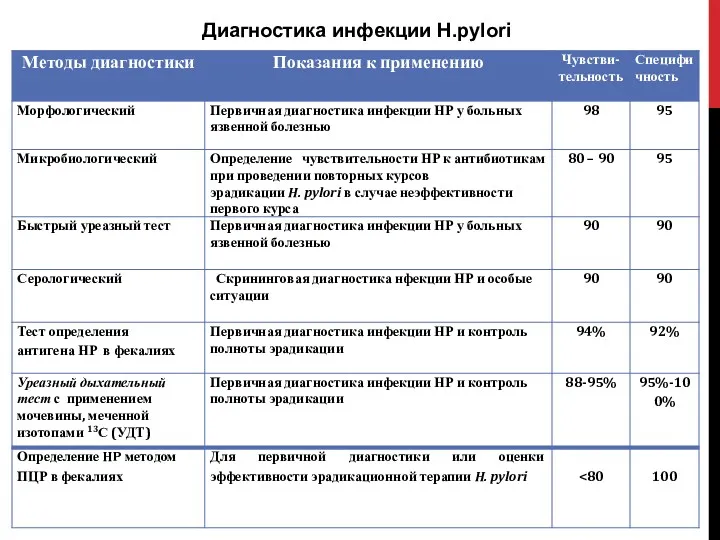 Диагностика инфекции Н.pylori