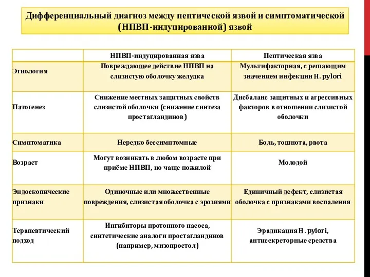 Дифференциальный диагноз между пептической язвой и симптоматической (НПВП-индуцированной) язвой