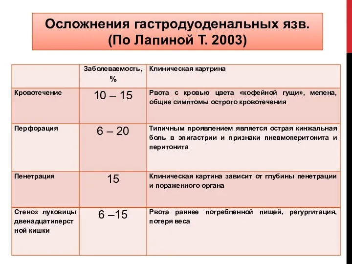 Осложнения гастродуоденальных язв. (По Лапиной Т. 2003)