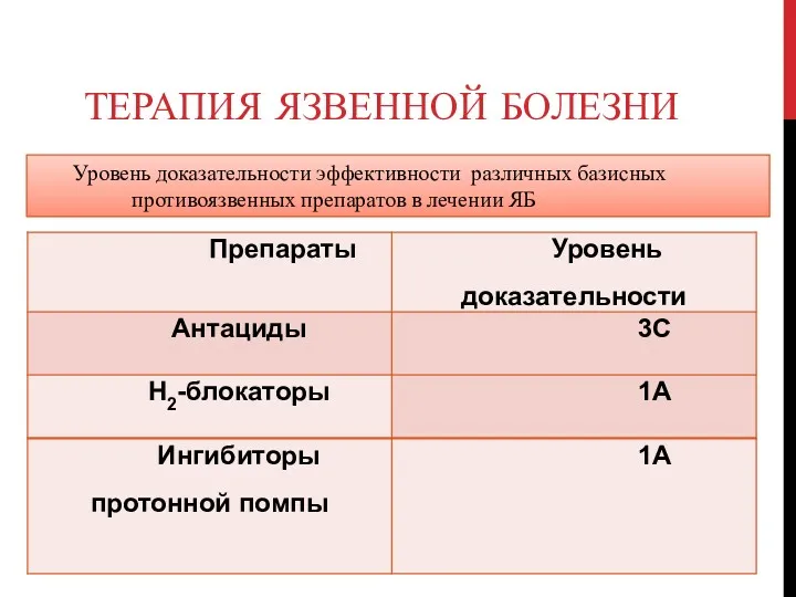 ТЕРАПИЯ ЯЗВЕННОЙ БОЛЕЗНИ Уровень доказательности эффективности различных базисных противоязвенных препаратов в лечении ЯБ