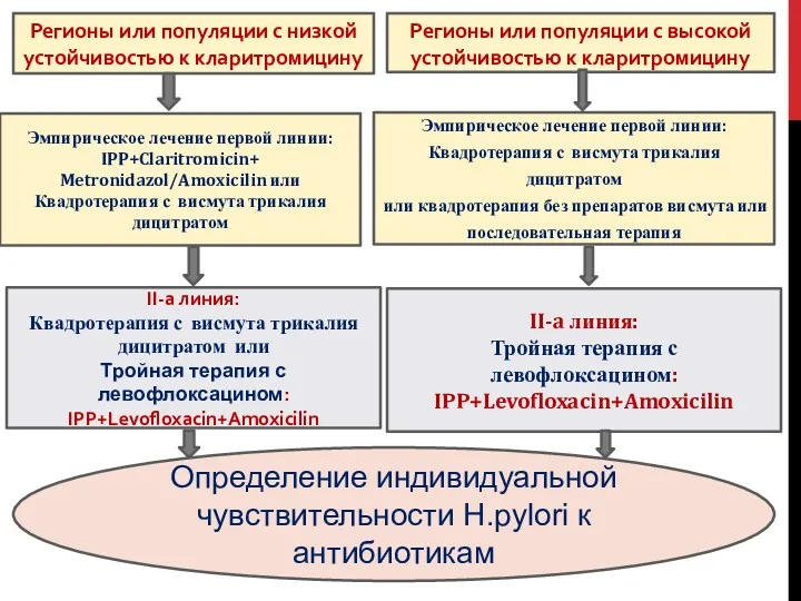 Регионы или популяции с низкой устойчивостью к кларитромицину Регионы или