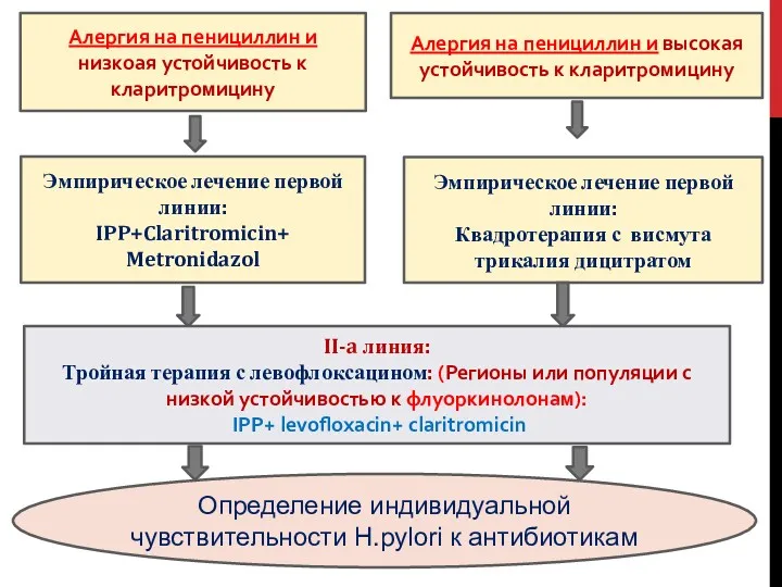 Алергия на пенициллин и низкоая устойчивость к кларитромицину Алергия на