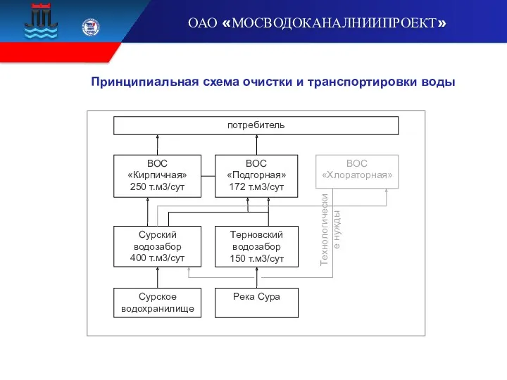 Принципиальная схема очистки и транспортировки воды