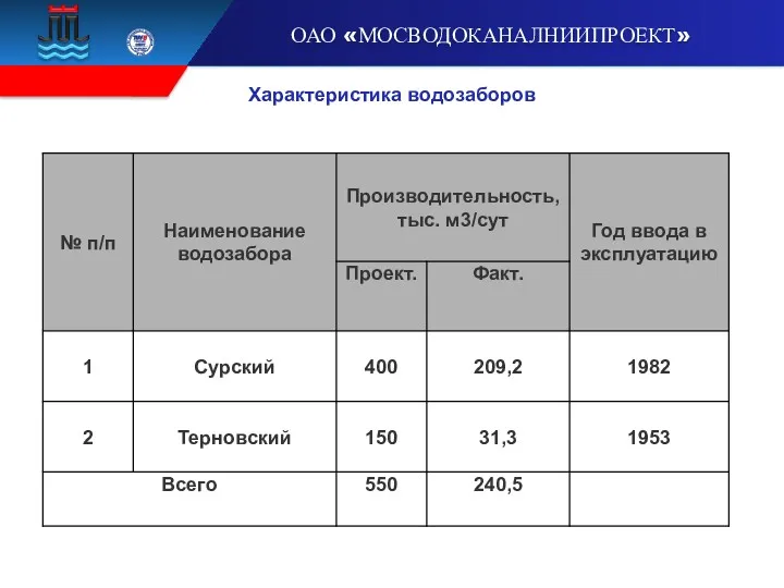 Характеристика водозаборов