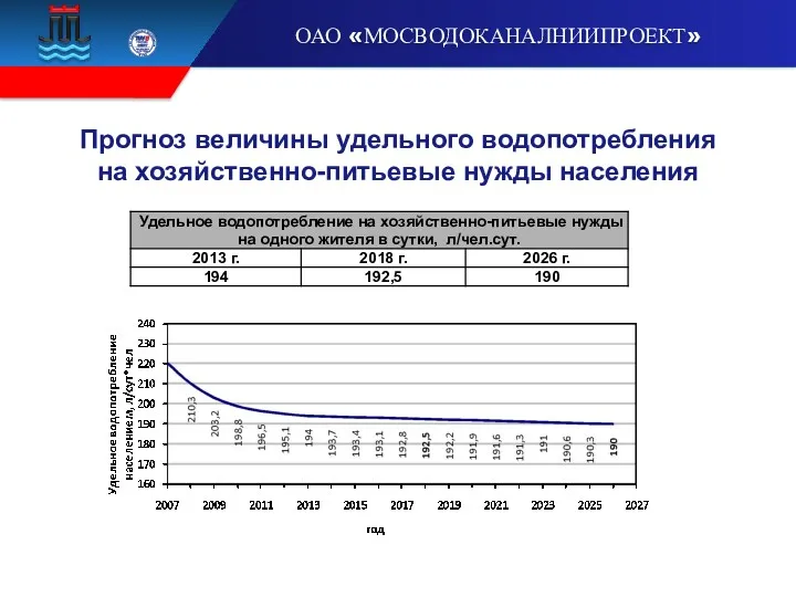 Прогноз величины удельного водопотребления на хозяйственно-питьевые нужды населения