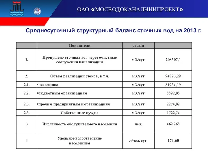 Среднесуточный структурный баланс сточных вод на 2013 г.