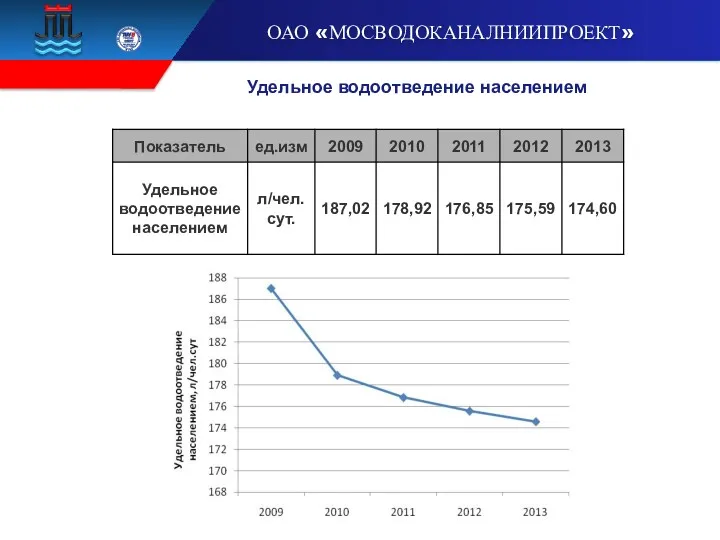 Удельное водоотведение населением