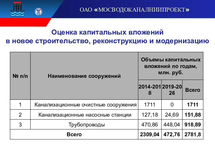 Оценка капитальных вложений в новое строительство, реконструкцию и модернизацию