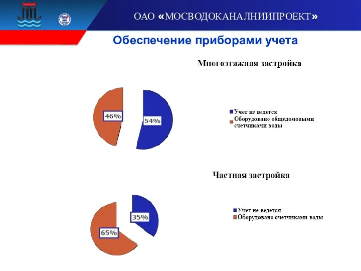 Обеспечение приборами учета