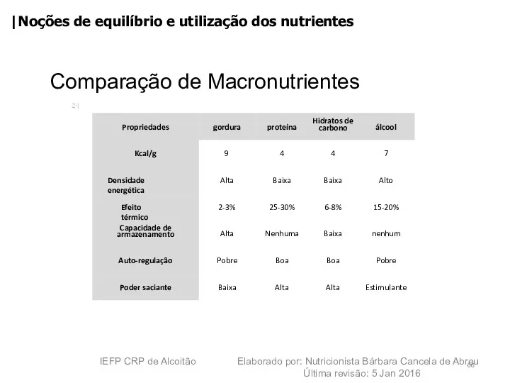 24 Comparação de Macronutrientes Propriedades gordura proteína Hidratos de carbono