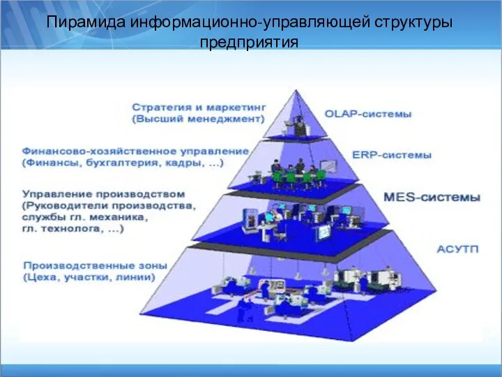 Пирамида информационно-управляющей структуры предприятия
