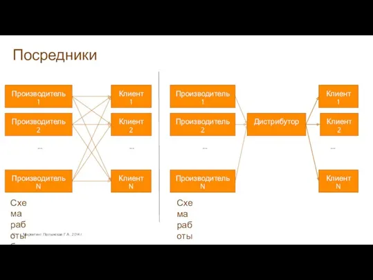 Посредники Маркетинг. Полынская Г.А., 2014 г. Производитель 1 Производитель 2