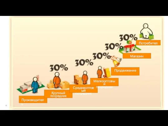 Маркетинг. Полынская Г.А., 2014 г. Производитель Крупный посредник Среднеоптовый посредник Мелкооптовый посредник Продвижение Магазин Потребитель