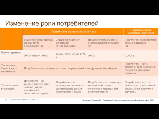 Изменение роли потребителей Маркетинг. Полынская Г.А., 2014 г. Источник: Прахалад