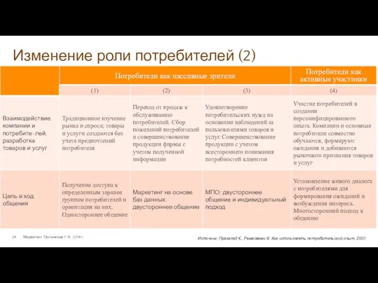 Изменение роли потребителей (2) Маркетинг. Полынская Г.А., 2014 г. Источник: