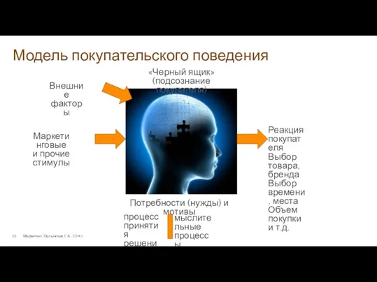 Модель покупательского поведения Маркетинг. Полынская Г.А., 2014 г. «Черный ящик»