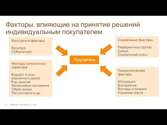 Факторы, влияющие на принятие решений индивидуальным покупателем Маркетинг. Полынская Г.А.,