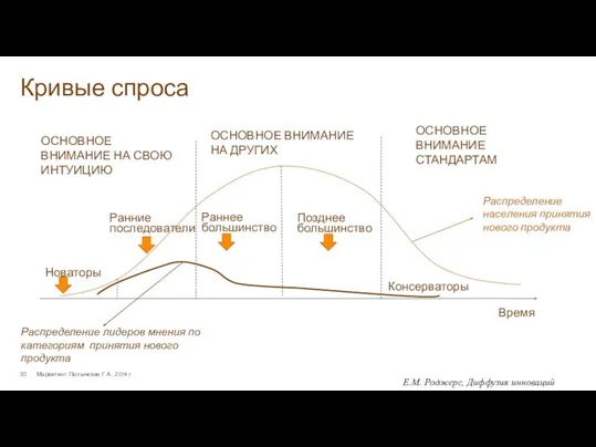 Кривые спроса Маркетинг. Полынская Г.А., 2014 г. Распределение населения принятия