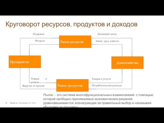 Круговорот ресурсов, продуктов и доходов Маркетинг. Полынская Г.А., 2014 г.