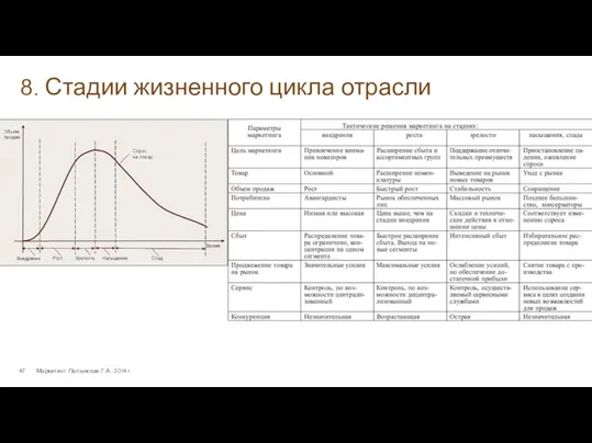 8. Стадии жизненного цикла отрасли Маркетинг. Полынская Г.А., 2014 г.