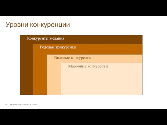 Уровни конкуренции Маркетинг. Полынская Г.А., 2014 г.