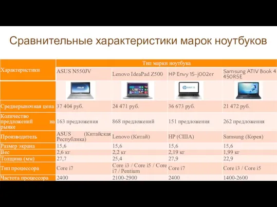 Сравнительные характеристики марок ноутбуков Маркетинг. Полынская Г.А., 2014 г.