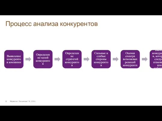 Процесс анализа конкурентов Маркетинг. Полынская Г.А., 2014 г. Выявление конкурентов