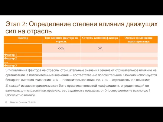 Этап 2: Определение степени влияния движущих сил на отрасль Маркетинг.