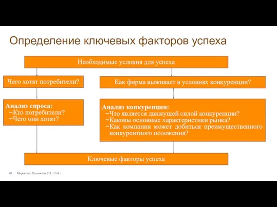 Определение ключевых факторов успеха Маркетинг. Полынская Г.А., 2014 г.