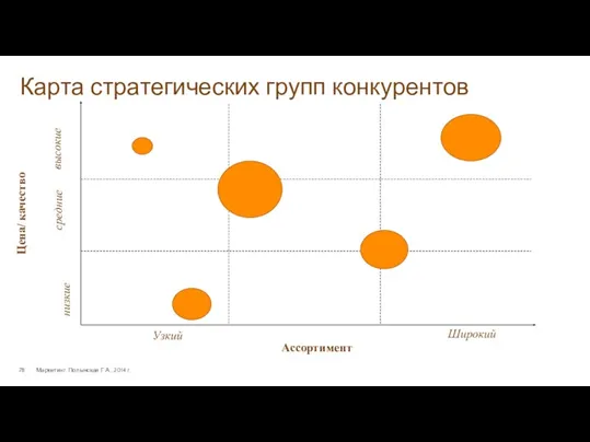 Карта стратегических групп конкурентов Маркетинг. Полынская Г.А., 2014 г.