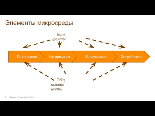 Элементы микросреды Маркетинг. Полынская Г.А., 2014 г.