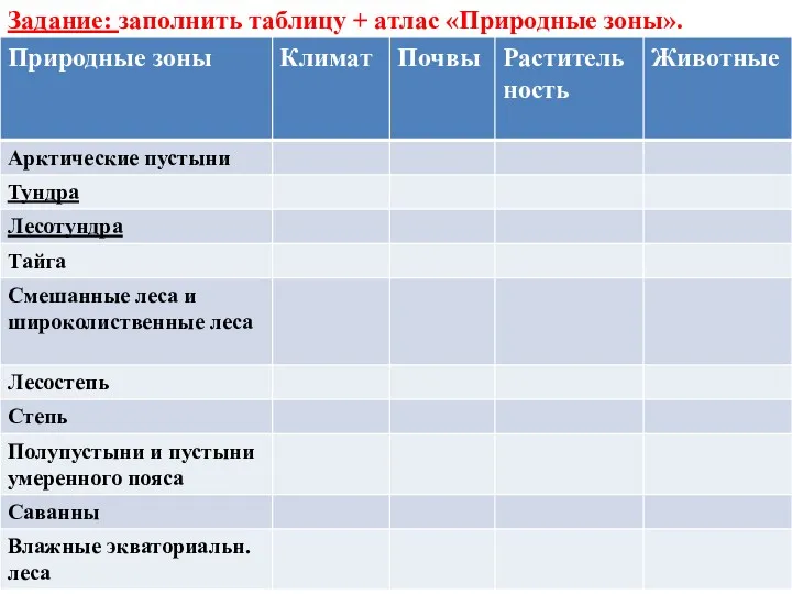 Задание: заполнить таблицу + атлас «Природные зоны».