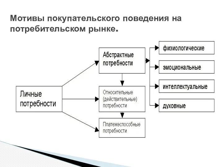 Мотивы покупательского поведения на потребительском рынке.