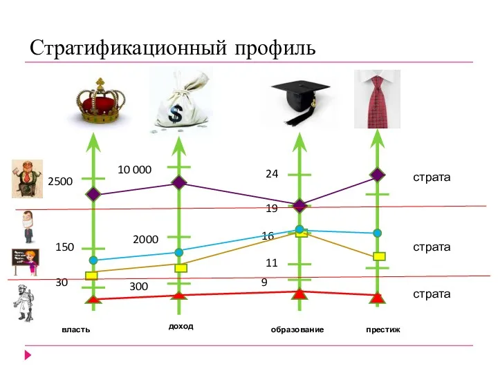 Стратификационный профиль власть доход образование 30 150 2500 300 2000