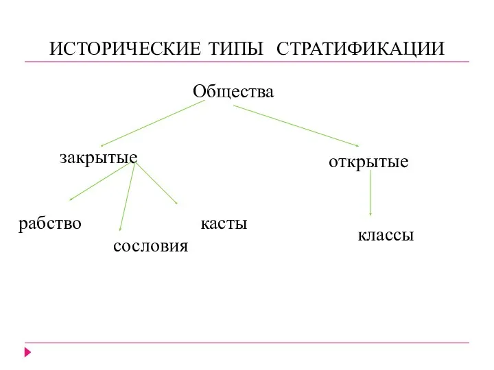 ИСТОРИЧЕСКИЕ ТИПЫ СТРАТИФИКАЦИИ Общества закрытые открытые рабство сословия касты классы