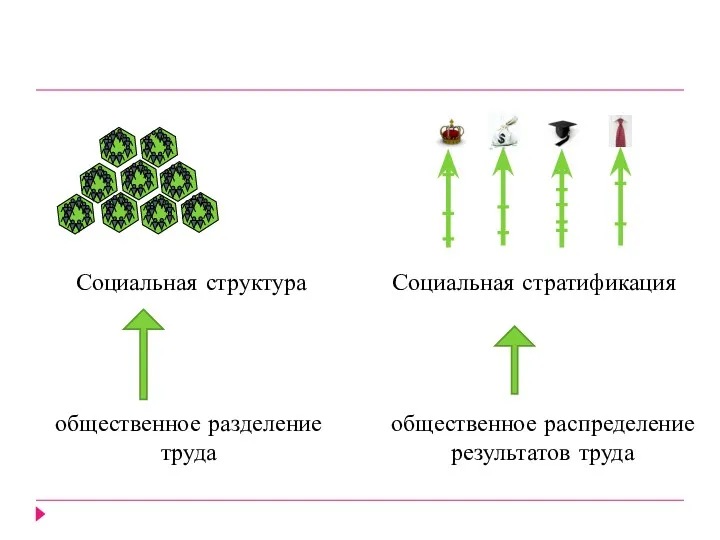 Социальная структура общественное разделение труда Социальная стратификация общественное распределение результатов труда