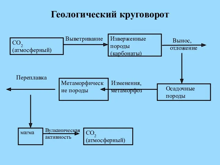 Геологический круговорот