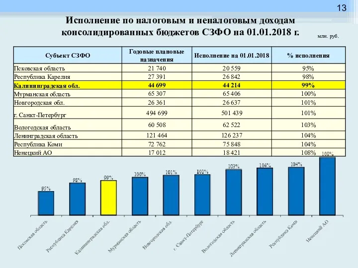 Исполнение по налоговым и неналоговым доходам консолидированных бюджетов СЗФО на 01.01.2018 г. млн. руб.