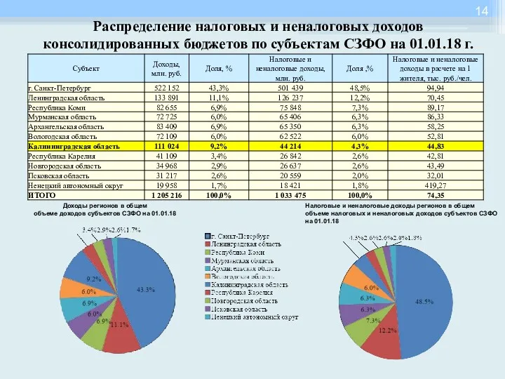 Распределение налоговых и неналоговых доходов консолидированных бюджетов по субъектам СЗФО