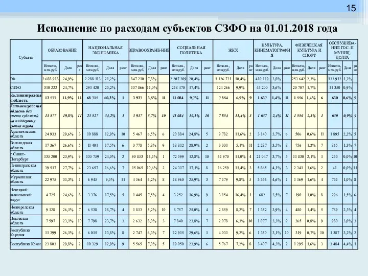 Исполнение по расходам субъектов СЗФО на 01.01.2018 года