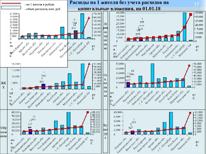 Расходы на 1 жителя без учета расходов на капитальные вложения, на 01.01.18 млн. руб.
