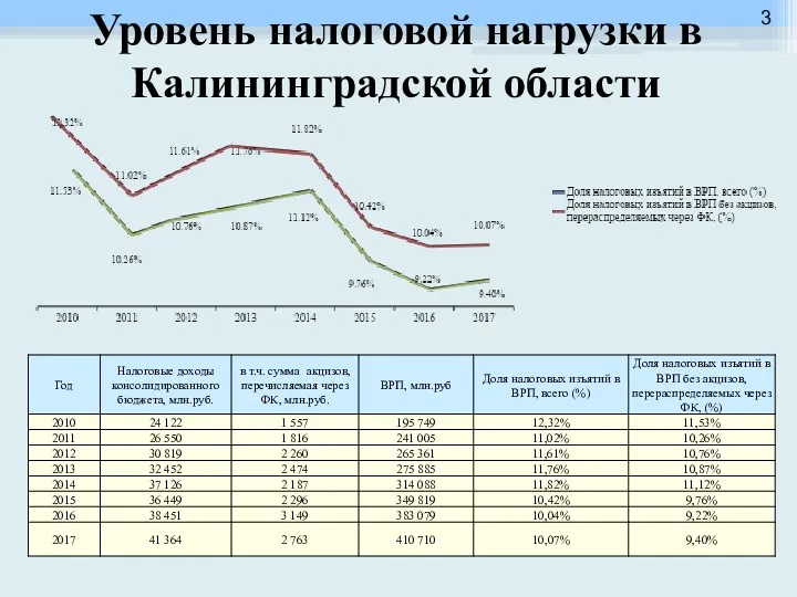 Уровень налоговой нагрузки в Калининградской области