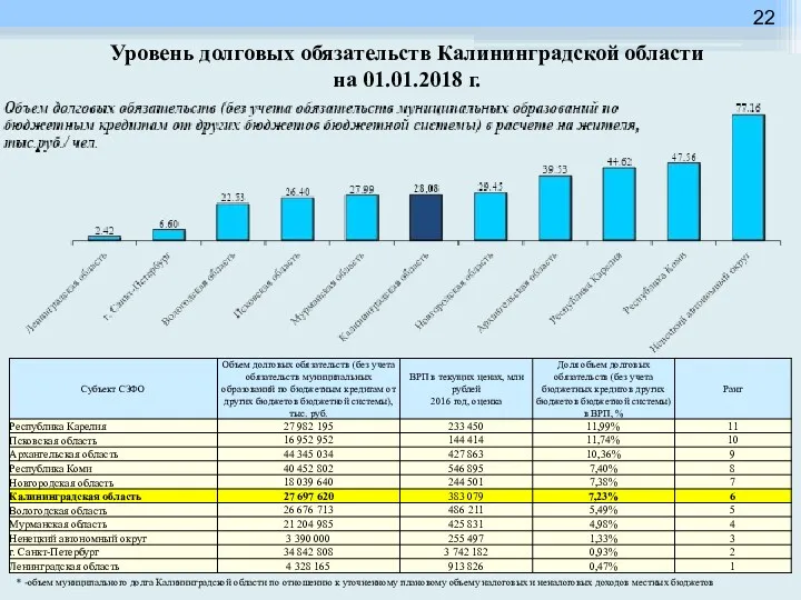 Уровень долговых обязательств Калининградской области на 01.01.2018 г. * -объем