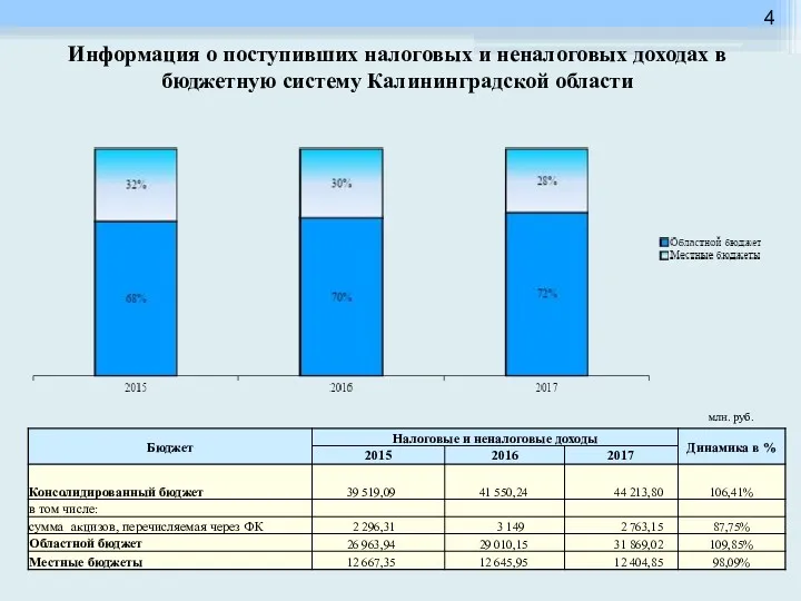 Информация о поступивших налоговых и неналоговых доходах в бюджетную систему Калининградской области млн. руб.