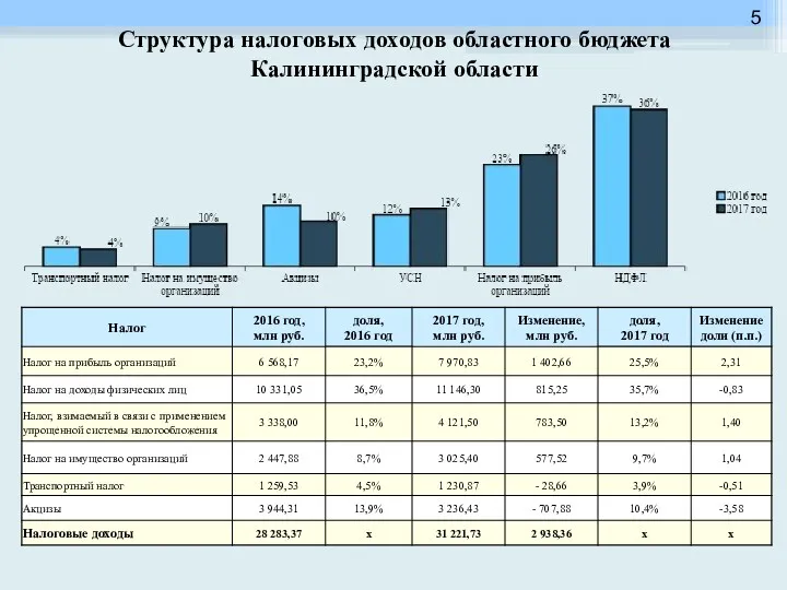 Структура налоговых доходов областного бюджета Калининградской области