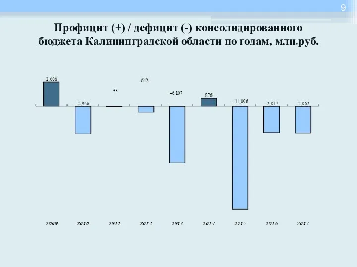 Профицит (+) / дефицит (-) консолидированного бюджета Калининградской области по годам, млн.руб.