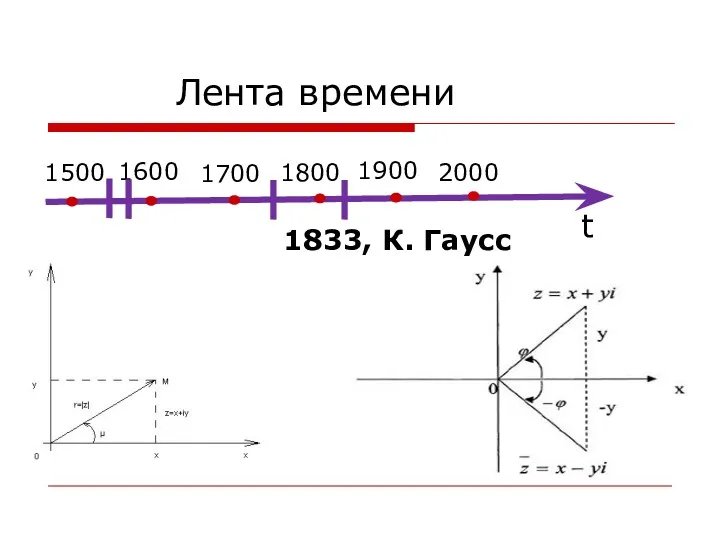 Лента времени t 1800 1600 1700 1500 2000 1900 1833, К. Гаусс