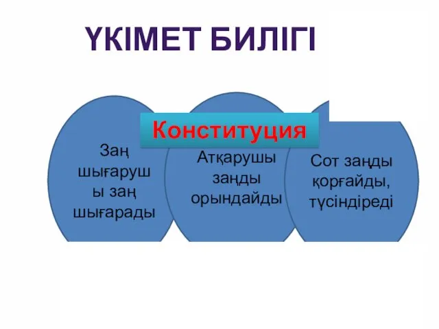 ҮКІМЕТ БИЛІГІ Заң шығарушы заң шығарады Атқарушы заңды орындайды Сот заңды қорғайды, түсіндіреді Конституция