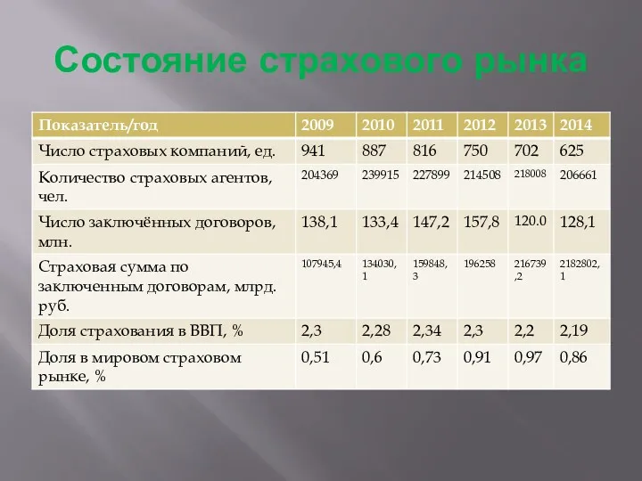 Состояние страхового рынка